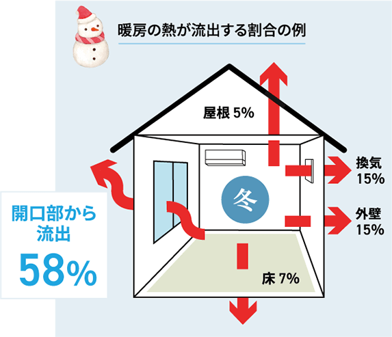 冬は窓から熱が58％流出